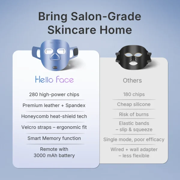 Hello Face 510K Wireless Near-Infrared and Red Light Therapy Facial Mask For Powerful Anti-ageing Professional Ultra-light Mask - Image 6