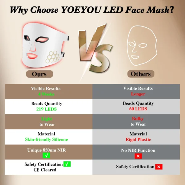 Hello Face LED Face Mask Light Therapy Red, Blue & Infrared Light Facial Skin Care Device with Eye Protection - Image 4